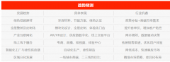 <b>需把握绿色建材、全屋整拆、数字化供应链和线</b>