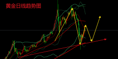 油价的光鲜明显回落取黄金的强势